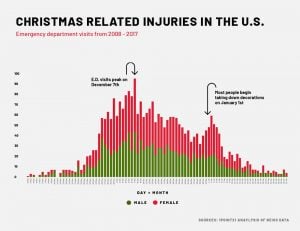 graph showing holiday hazards and injuries in USA
